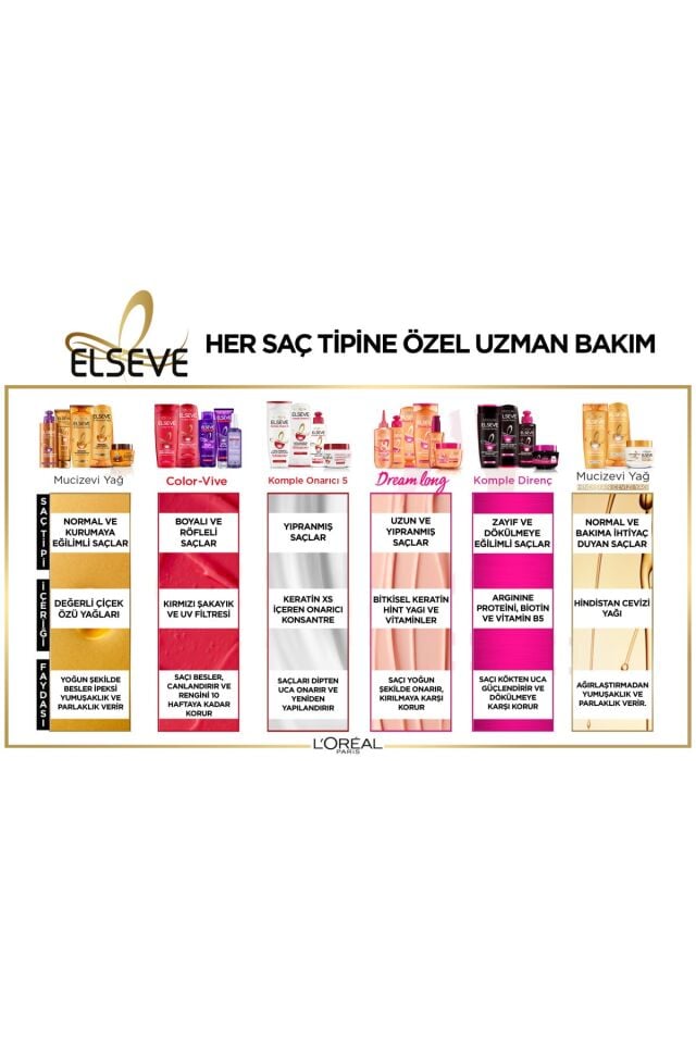 Elseve Sarı Saç Kurtarıcı Turunculaşma Karşıtı Mor Saç Spreyi 150 Ml 10 Etkili
